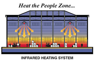 Heating with an infrared tube heater